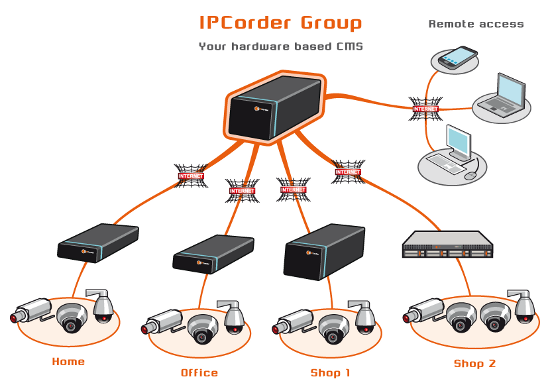 IPCorder GROUP 32